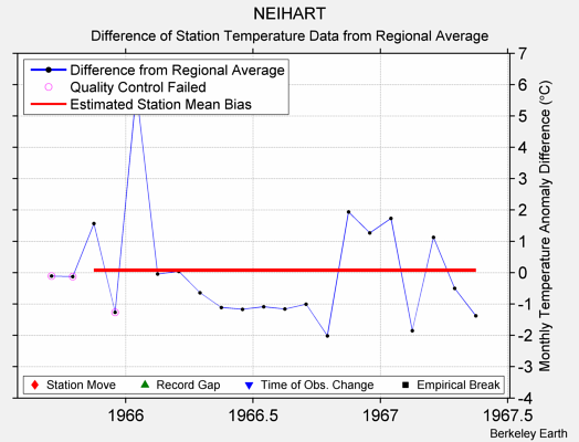 NEIHART difference from regional expectation