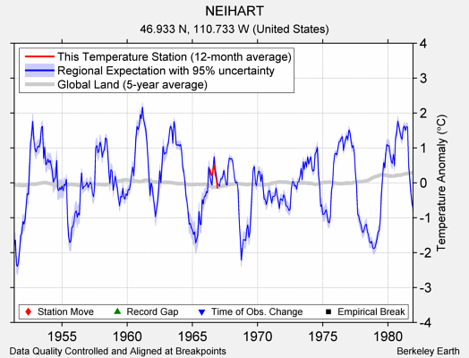 NEIHART comparison to regional expectation