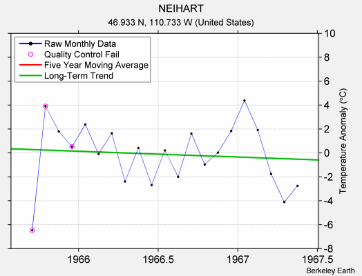 NEIHART Raw Mean Temperature