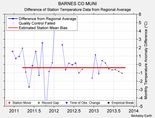 BARNES CO MUNI difference from regional expectation