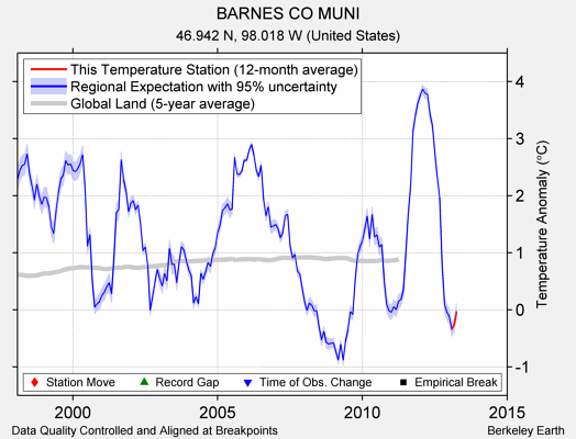 BARNES CO MUNI comparison to regional expectation