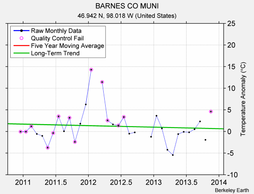 BARNES CO MUNI Raw Mean Temperature