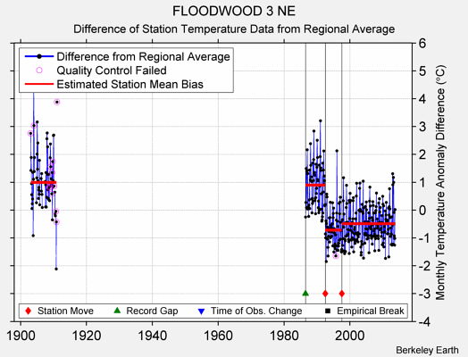 FLOODWOOD 3 NE difference from regional expectation