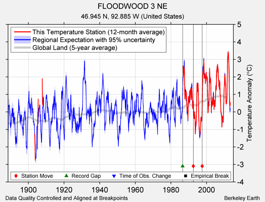 FLOODWOOD 3 NE comparison to regional expectation