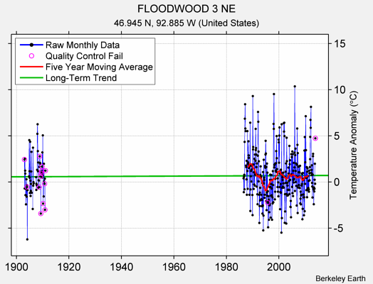 FLOODWOOD 3 NE Raw Mean Temperature