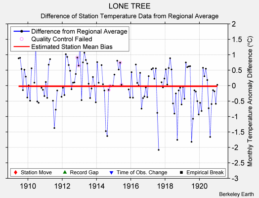 LONE TREE difference from regional expectation