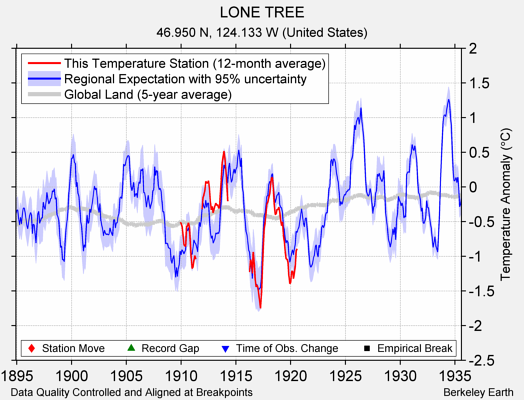 LONE TREE comparison to regional expectation