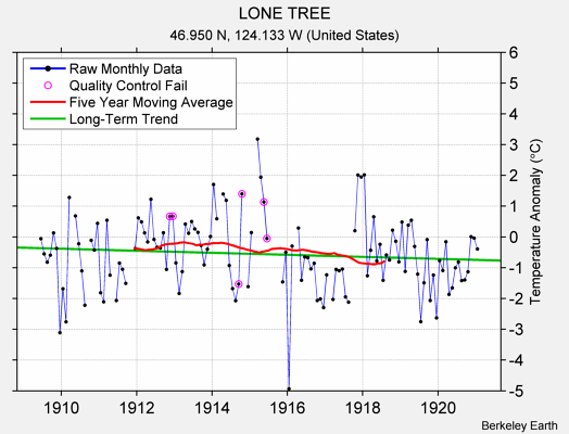 LONE TREE Raw Mean Temperature