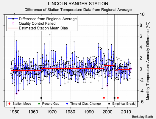 LINCOLN RANGER STATION difference from regional expectation