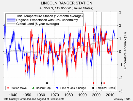 LINCOLN RANGER STATION comparison to regional expectation