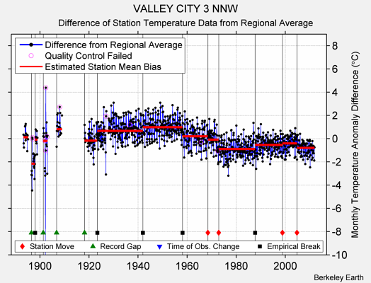VALLEY CITY 3 NNW difference from regional expectation