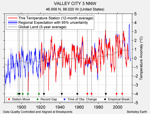 VALLEY CITY 3 NNW comparison to regional expectation