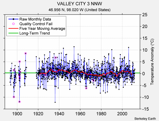 VALLEY CITY 3 NNW Raw Mean Temperature