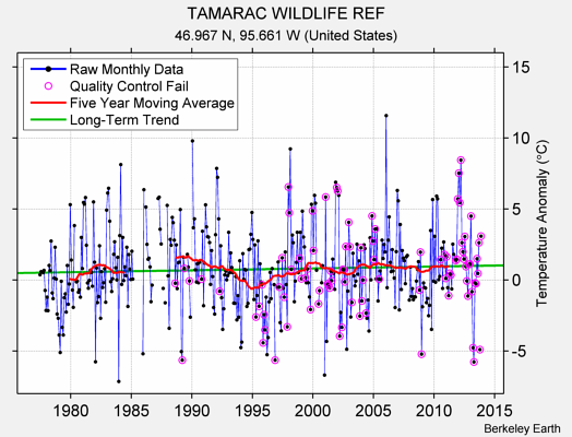 TAMARAC WILDLIFE REF Raw Mean Temperature