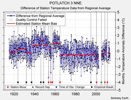 POTLATCH 3 NNE difference from regional expectation