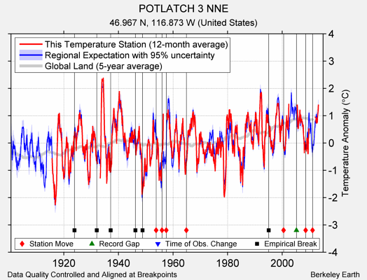 POTLATCH 3 NNE comparison to regional expectation