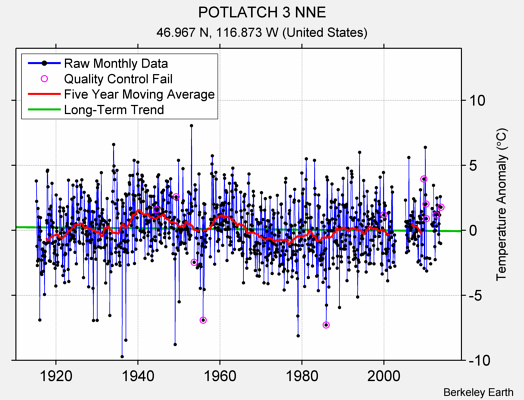 POTLATCH 3 NNE Raw Mean Temperature