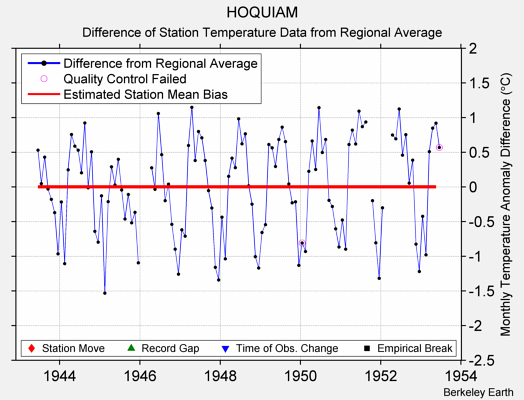 HOQUIAM difference from regional expectation