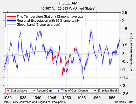 HOQUIAM comparison to regional expectation