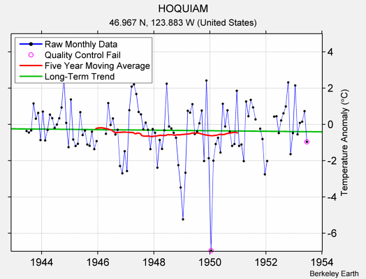 HOQUIAM Raw Mean Temperature