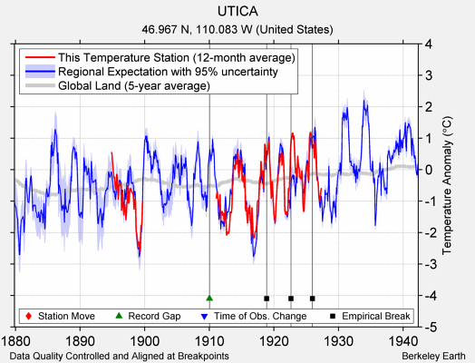 UTICA comparison to regional expectation