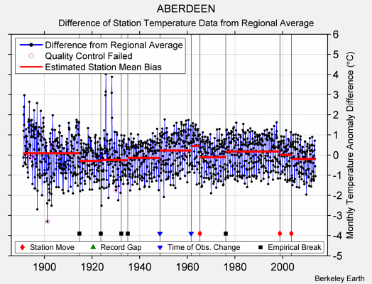 ABERDEEN difference from regional expectation