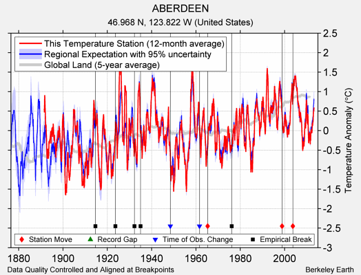 ABERDEEN comparison to regional expectation