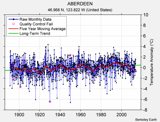 ABERDEEN Raw Mean Temperature