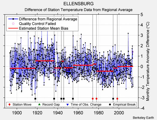 ELLENSBURG difference from regional expectation