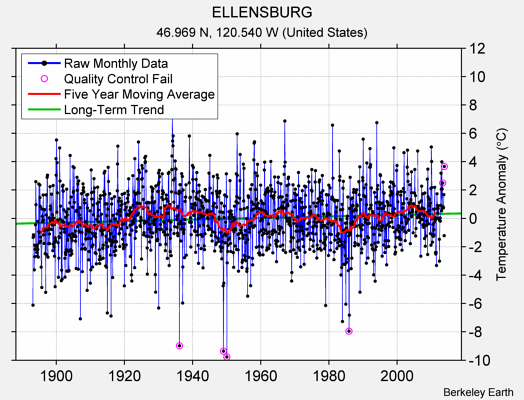 ELLENSBURG Raw Mean Temperature