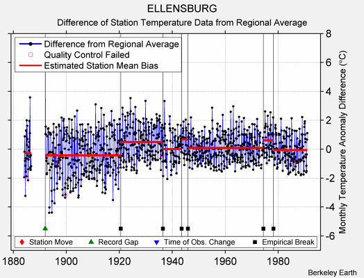 ELLENSBURG difference from regional expectation