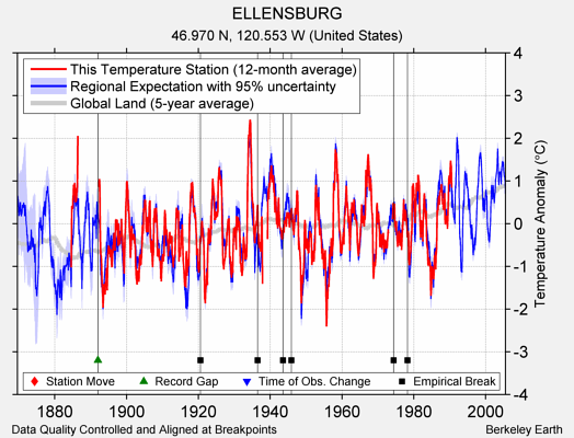 ELLENSBURG comparison to regional expectation