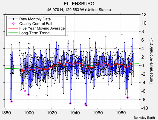 ELLENSBURG Raw Mean Temperature