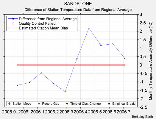 SANDSTONE difference from regional expectation