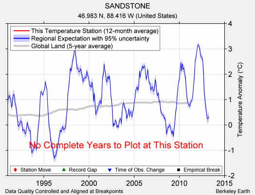 SANDSTONE comparison to regional expectation