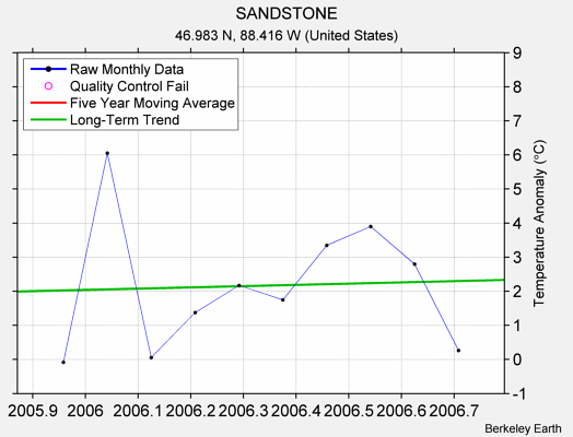 SANDSTONE Raw Mean Temperature