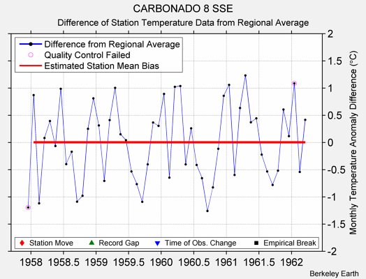 CARBONADO 8 SSE difference from regional expectation