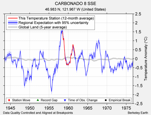 CARBONADO 8 SSE comparison to regional expectation