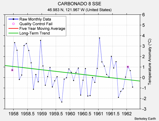 CARBONADO 8 SSE Raw Mean Temperature