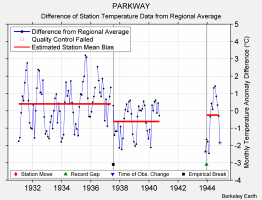 PARKWAY difference from regional expectation