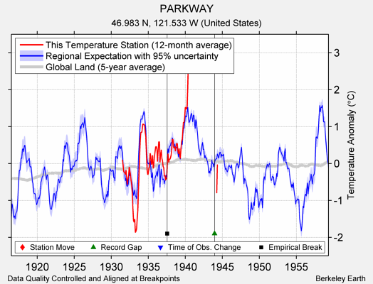 PARKWAY comparison to regional expectation