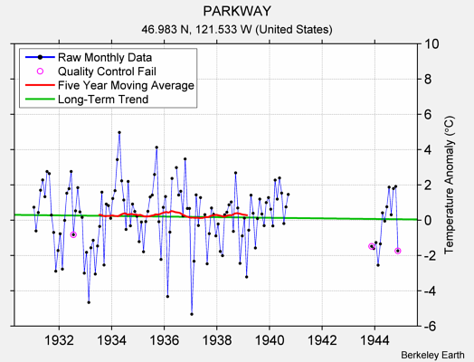 PARKWAY Raw Mean Temperature