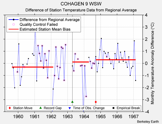 COHAGEN 9 WSW difference from regional expectation