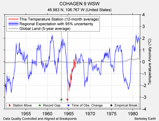 COHAGEN 9 WSW comparison to regional expectation