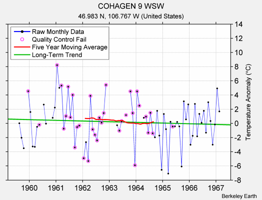 COHAGEN 9 WSW Raw Mean Temperature