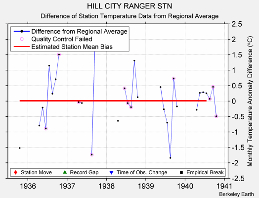 HILL CITY RANGER STN difference from regional expectation