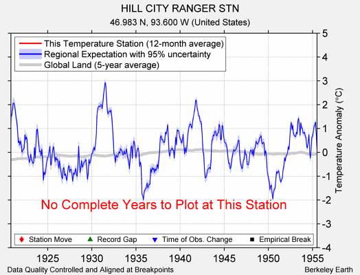 HILL CITY RANGER STN comparison to regional expectation