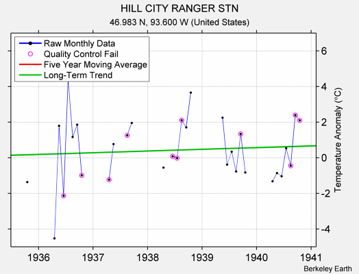 HILL CITY RANGER STN Raw Mean Temperature