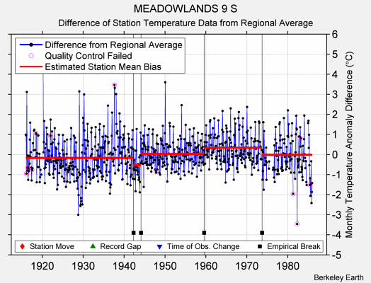 MEADOWLANDS 9 S difference from regional expectation