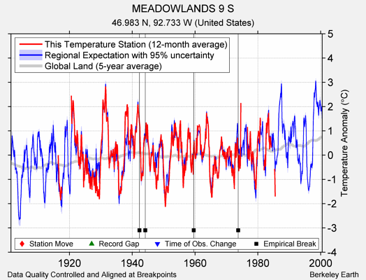 MEADOWLANDS 9 S comparison to regional expectation